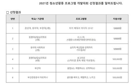 우리 상담심리학과 4학년 친구들이 "2021 청소년 프로그램 개발대회"에서 2등과 4등으로 선정되었습니다.^^